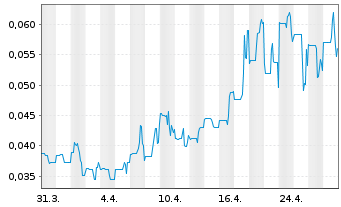 Chart AI/ML Innovations Inc. - 1 mois