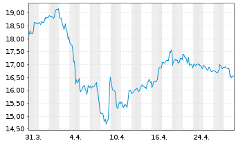 Chart ARC Resources Ltd. - 1 mois