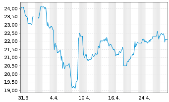 Chart ATS Corp. - 1 mois