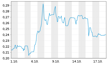 Chart AXO Copper Corp. - 1 Monat