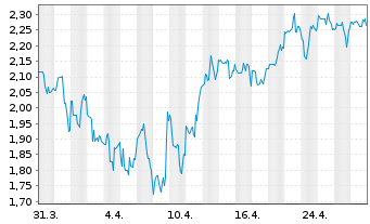 Chart AbCellera Biologics Inc. - 1 mois