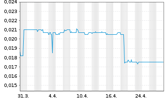 Chart Aberdeen International Inc. - 1 Month