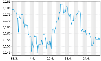 Chart Abitibi Metals Corp. - 1 mois