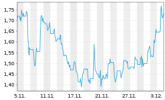 Chart Aclara Resources Inc. - 1 Month