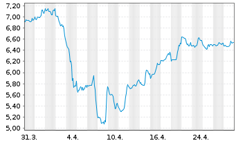 Chart Advantage Energy Ltd. - 1 Month