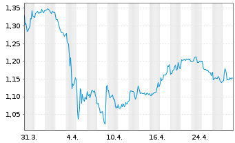 Chart Africa Oil Corp. - 1 Month