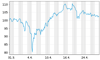 Chart Agnico Eagle Mines Ltd. - 1 Monat