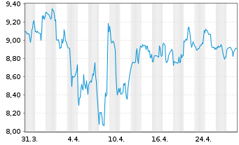 Chart Air Canada Inc. (Variable Vtg) o.N. - 1 Month