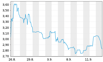 Chart Akanda Corp. - 1 Monat