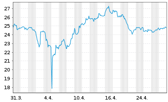 Chart Alamos Gold Inc. - 1 mois