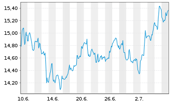 Chart Alamos Gold Inc. - 1 mois