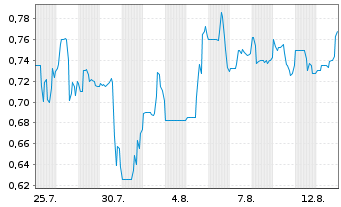 Chart Alaska Silver Corp. - 1 Month