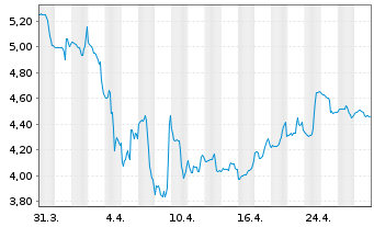 Chart Algoma Steel Group Inc. - 1 Month