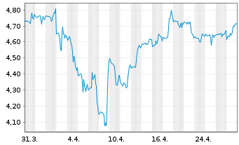 Chart Algonquin Power&Utilities Corp - 1 mois