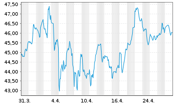 Chart Alimentation Couche-Tard Inc. - 1 mois