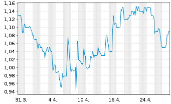 Chart Alithya Group Inc. CL. A - 1 Month