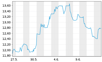 Chart Allied Gold Corp. - 1 mois