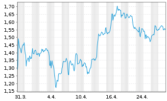 Chart Almonty Industries Inc. - 1 mois