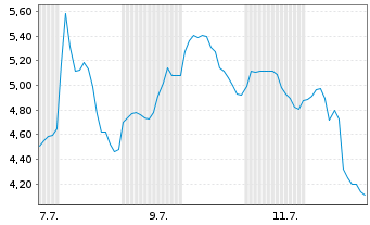 Chart Almonty Industries Inc. - 1 Monat