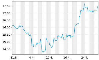 Chart Altius Minerals Corp. - 1 mois