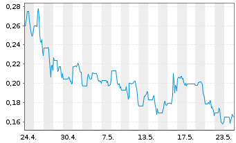 Chart Alset Capital Inc. - 1 Month