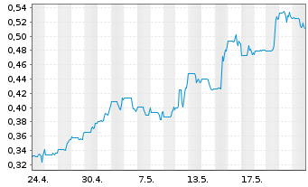 Chart Alta Copper Corp. - 1 Month