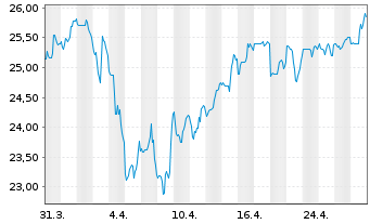 Chart AltaGas Ltd. - 1 mois