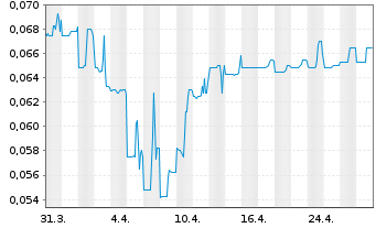 Chart Altamira Gold Corp. - 1 mois