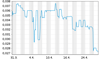 Chart Altiplano Minerals Inc. - 1 mois