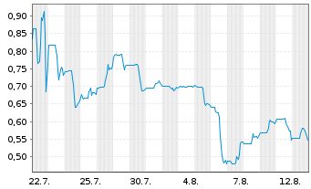 Chart Altima Energy Inc.  - 1 Month