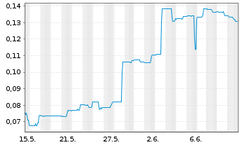Chart Altura Energy Corp. - 1 mois