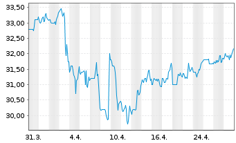 Chart Altus Group Ltd. - 1 mois