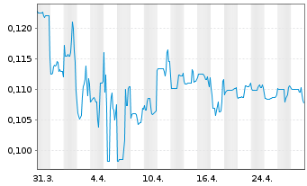 Chart American Aires Inc. - 1 Monat