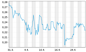 Chart American Lithium Corp. - 1 Month