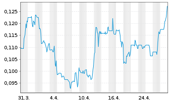 Chart American Pacific Mining Corp. - 1 mois