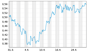 Chart Americas Gold & Silver Corp. - 1 mois