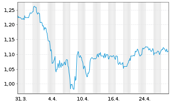 Chart Amerigo Resources Ltd. - 1 mois