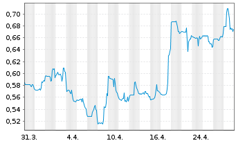 Chart Amex Exploration Inc. - 1 Month