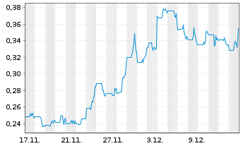 Chart Andina Copper Corp. Registered Shares o.N. - 1 Monat