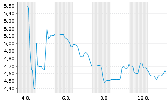 Chart Anfield Energy Inc. - 1 Month