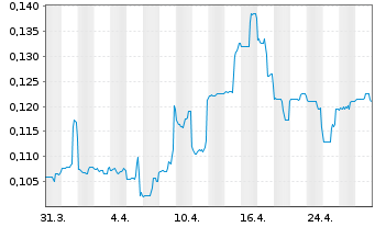 Chart Anonymous Intelligence Co.Inc. - 1 Month