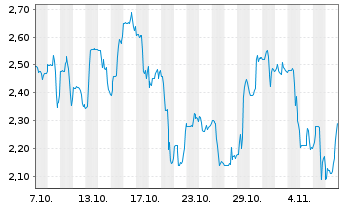 Chart Apollo Silver Corp. - 1 Monat