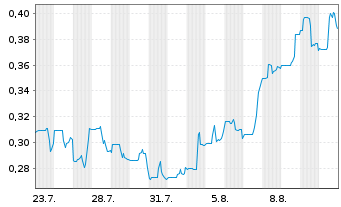 Chart Argenta Silver Corp. - 1 Month