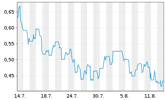 Chart Argo Graphene Solutions Corp. - 1 Month