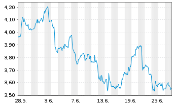 Chart Aris Mining Corp. - 1 Month
