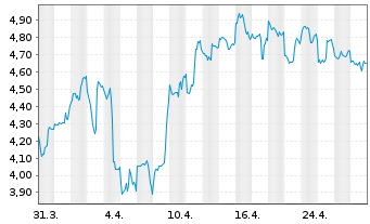 Chart Aris Mining Corp. - 1 Month