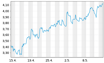 Chart Aris Mining Corp. - 1 Monat