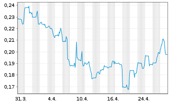 Chart Arizona Gold & Silver Inc. - 1 mois