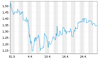 Chart Arizona Sonoran Copper Co.Inc. - 1 mois