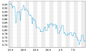 Chart Asante Gold Corp. - 1 Monat